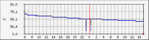 swarlito-bedroom-battery Traffic Graph