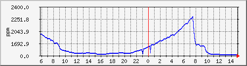swarlito-bedroom-co2 Traffic Graph