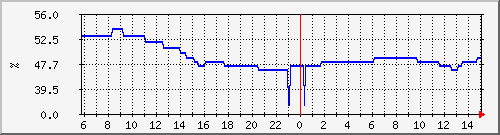 swarlito-bedroom-humidity Traffic Graph