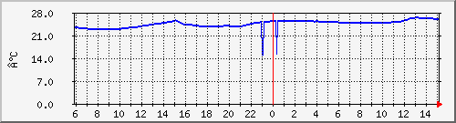 swarlito-bedroom-temp Traffic Graph