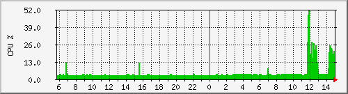 swarlito-cpu Traffic Graph
