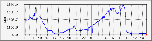 swarlito-living-co2 Traffic Graph