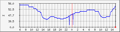swarlito-living-humidity Traffic Graph