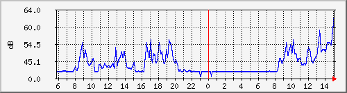 swarlito-living-noise Traffic Graph