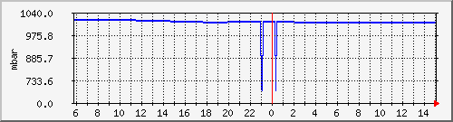 swarlito-living-pressure Traffic Graph