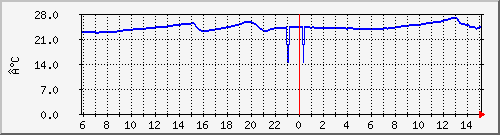 swarlito-living-temp Traffic Graph