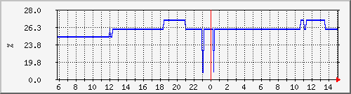 swarlito-outdoor-battery Traffic Graph