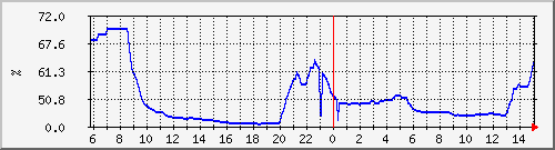 swarlito-outdoor-humidity Traffic Graph