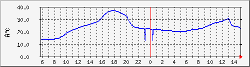swarlito-outdoor-temp Traffic Graph