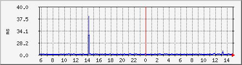 swarlito-ping Traffic Graph